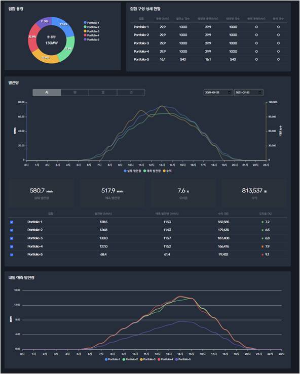 재생에너지 통합 관리 시스템. (이미지=식스티헤르츠 제공)